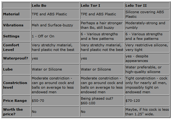 Lelo Cock Ring Comparison Chart - Bo VS Tor VS Tor2