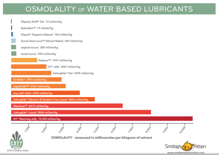 LUBE-Osmolality