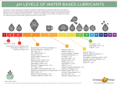 LUBE-pH